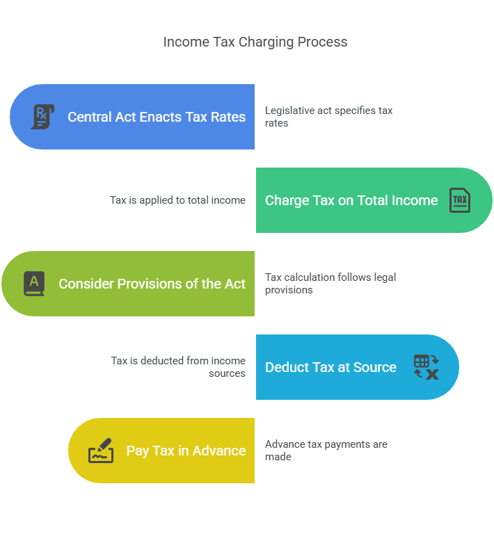 Section 4 of Income Tax Act 1961 2 Charge of Income Tax 1