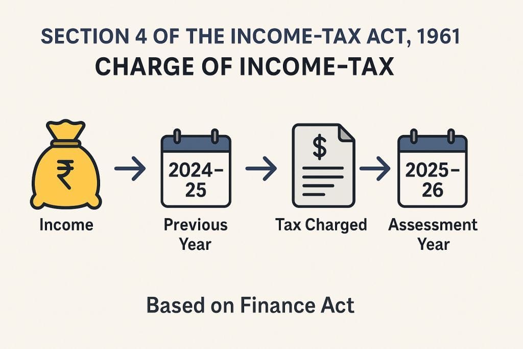 Section 4 of Income Tax Act 1961 1 Charge of Income