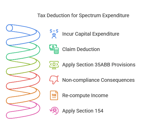 Section 35ABA of Income Tax Act 1961 1 Section 35ABA of Income Tax Act 1961 Expenditure on know how visual selection