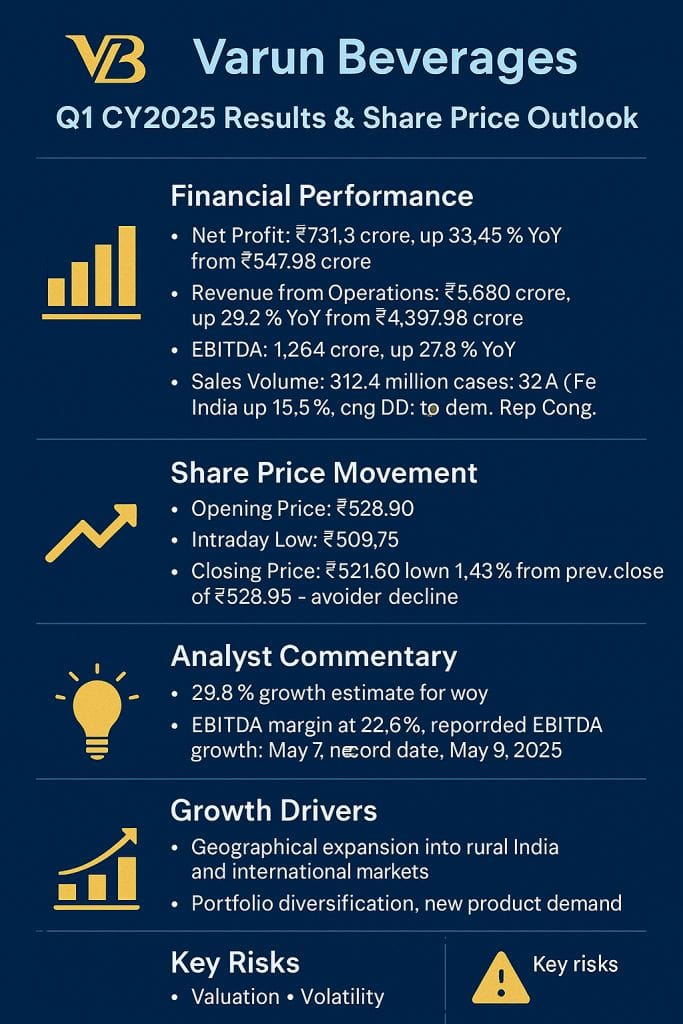 Varun Beverages Share Posts 33% Profit Surge in Q1 CY2025; Share Price Dips Despite Strong Earnings 1 Varun Beverage Share